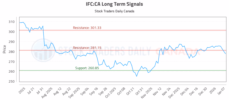 Stock Chart for IFC:CA