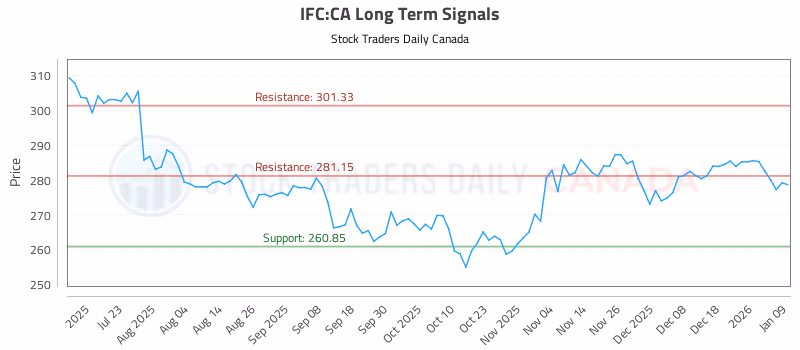 Stock Chart for IFC:CA