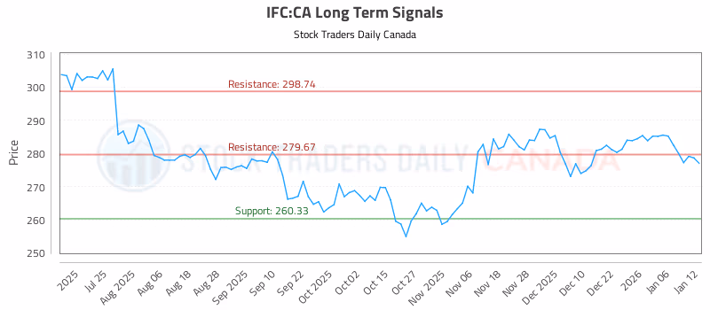 Stock Chart for IFC:CA