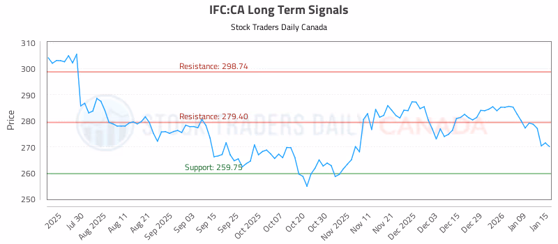 Stock Chart for IFC:CA