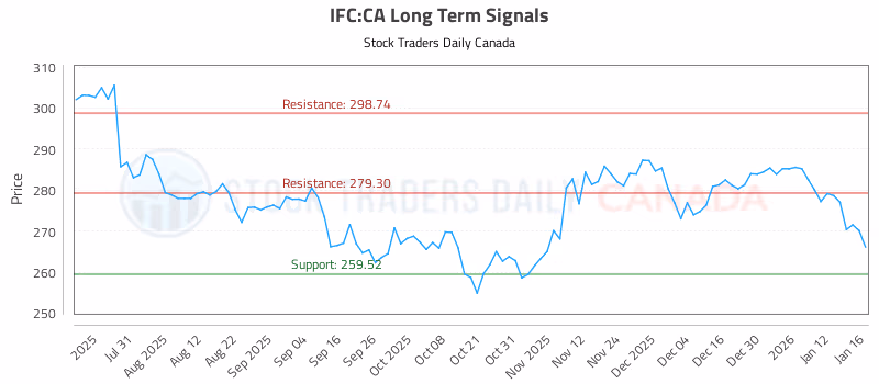 Stock Chart for IFC:CA