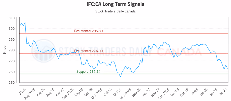 Stock Chart for IFC:CA