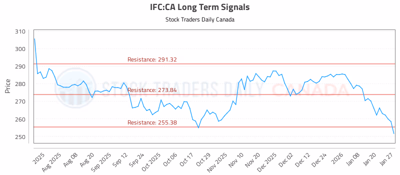 Stock Chart for IFC:CA