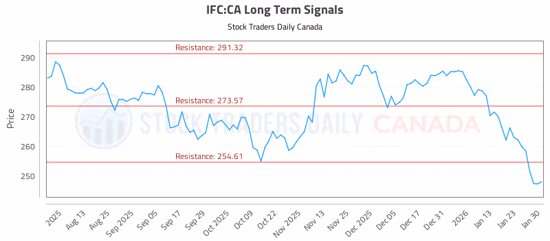Stock Chart for IFC:CA