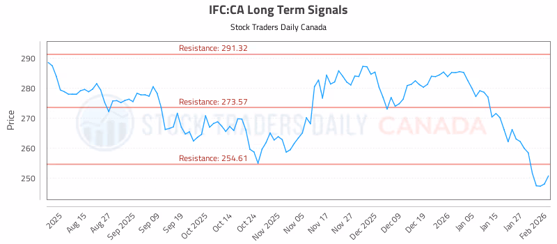 Stock Chart for IFC:CA