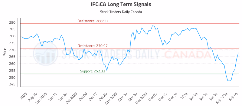 Stock Chart for IFC:CA