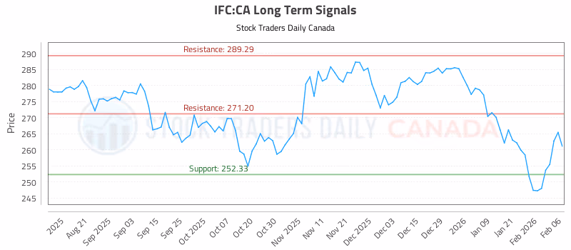 Stock Chart for IFC:CA