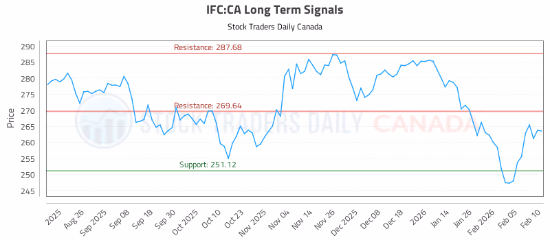 Stock Chart for IFC:CA