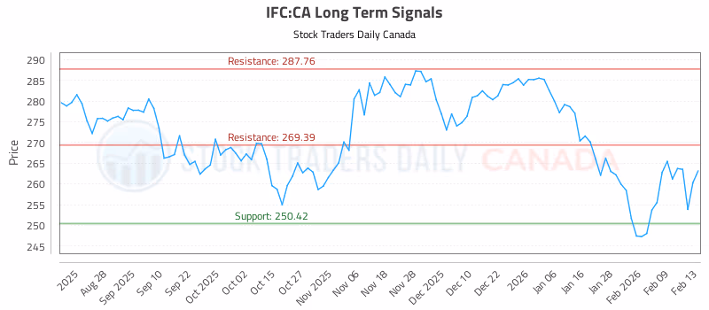 Stock Chart for IFC:CA