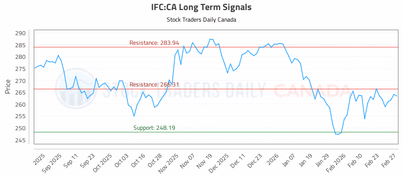 Stock Chart for IFC:CA