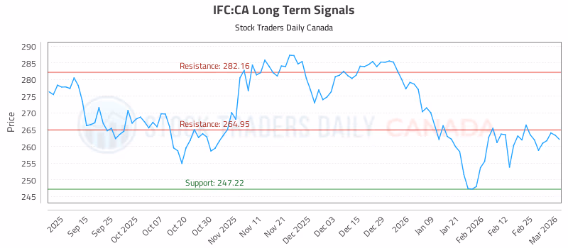 Stock Chart for IFC:CA