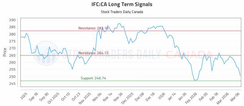 Stock Chart for IFC:CA