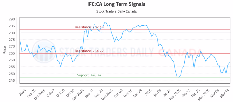 Stock Chart for IFC:CA