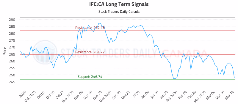 Stock Chart for IFC:CA