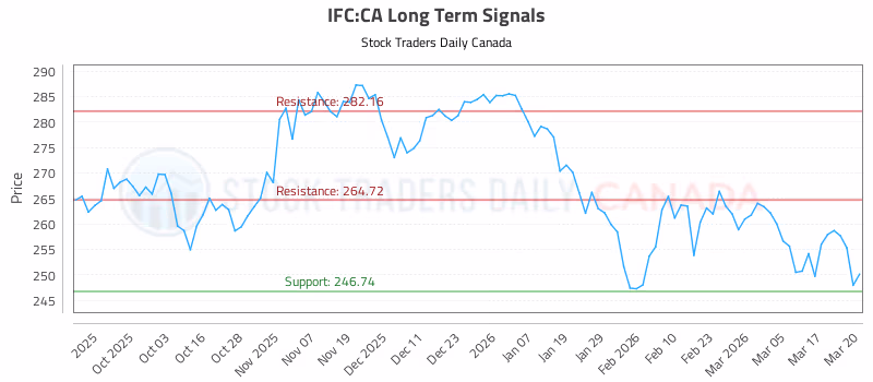 Stock Chart for IFC:CA