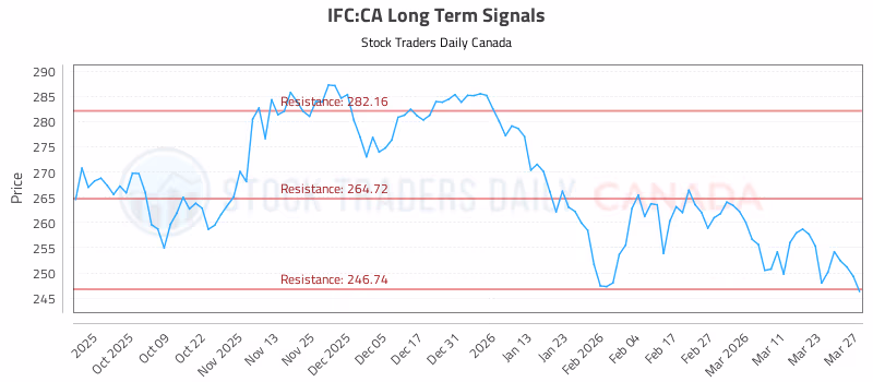 Stock Chart for IFC:CA