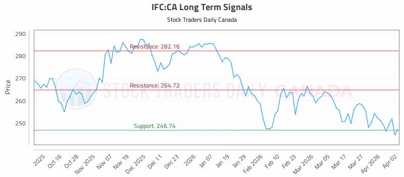 Stock Chart for IFC:CA
