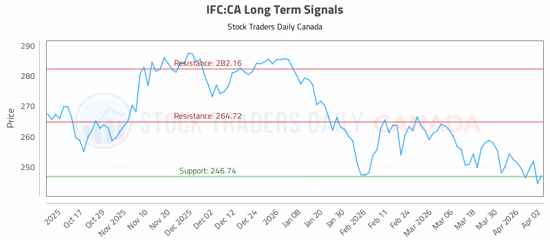Stock Chart for IFC:CA