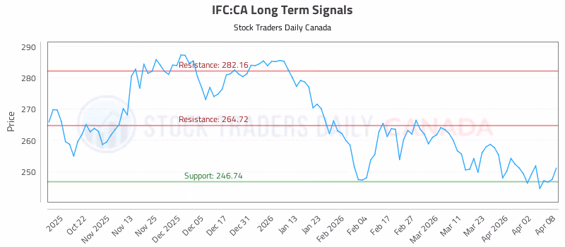 Stock Chart for IFC:CA