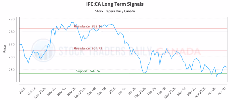 Stock Chart for IFC:CA