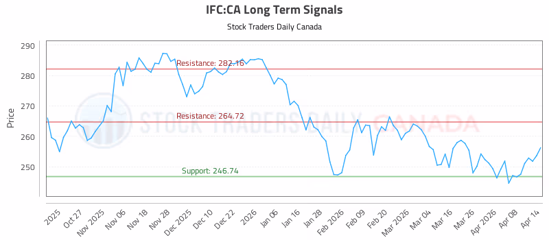 Stock Chart for IFC:CA