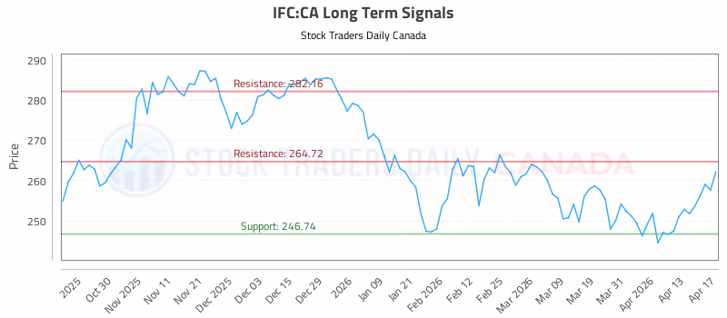Stock Chart for IFC:CA