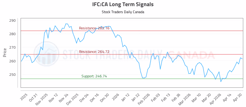 Stock Chart for IFC:CA