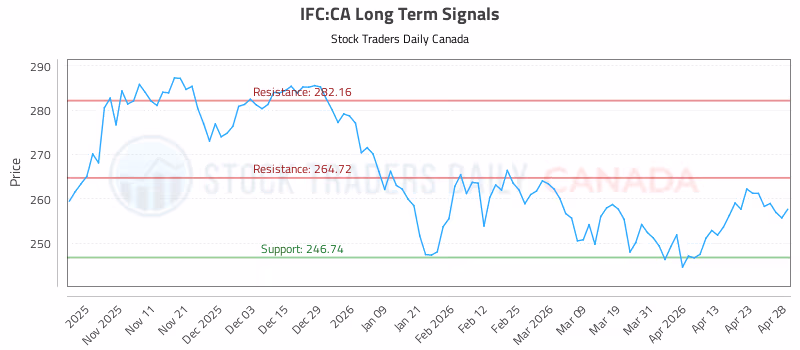 Stock Chart for IFC:CA