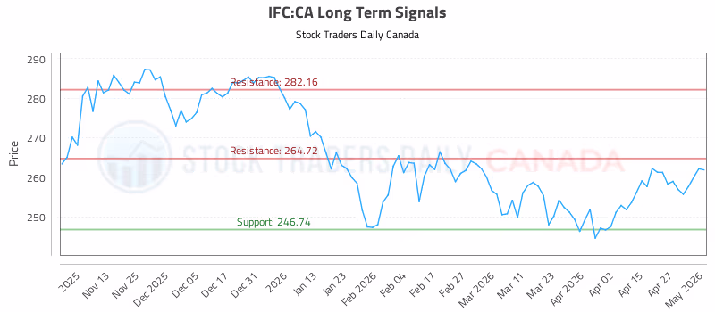 Stock Chart for IFC:CA