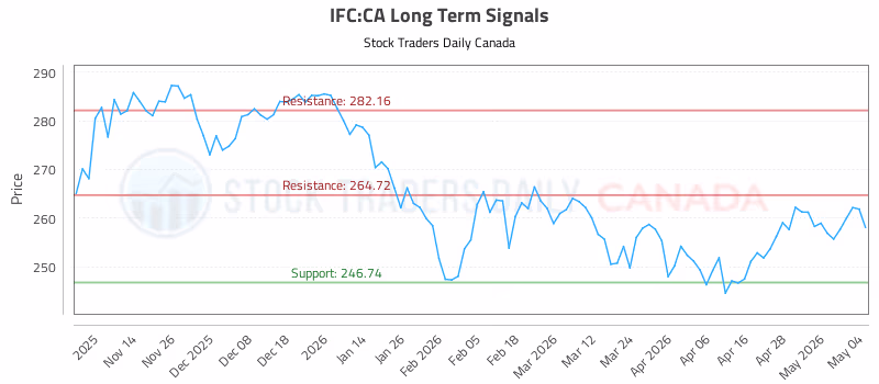Stock Chart for IFC:CA