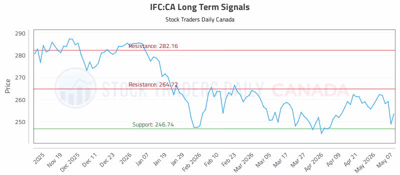 Stock Chart for IFC:CA