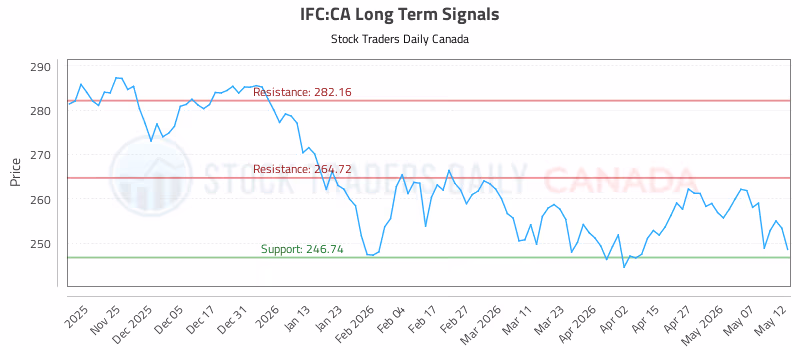 Stock Chart for IFC:CA