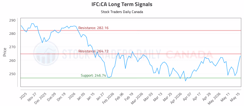 Stock Chart for IFC:CA