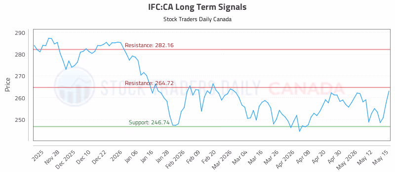 Stock Chart for IFC:CA