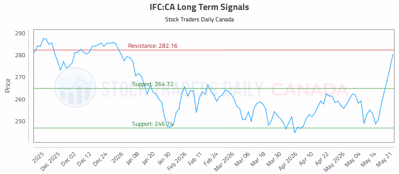 Stock Chart for IFC:CA