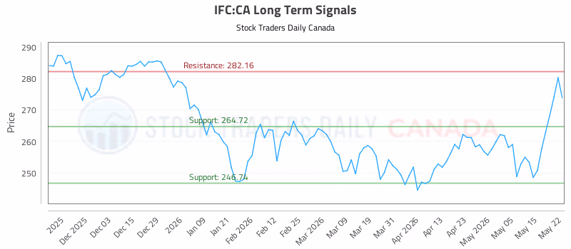 Stock Chart for IFC:CA