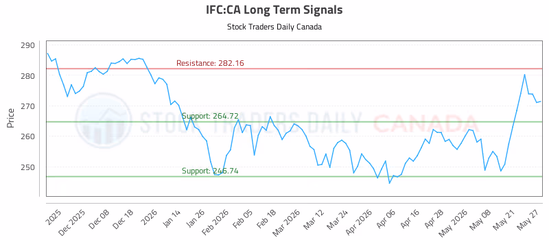 Stock Chart for IFC:CA