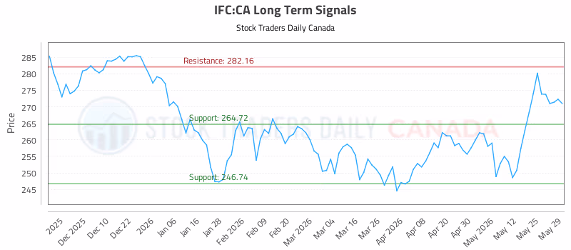 Stock Chart for IFC:CA