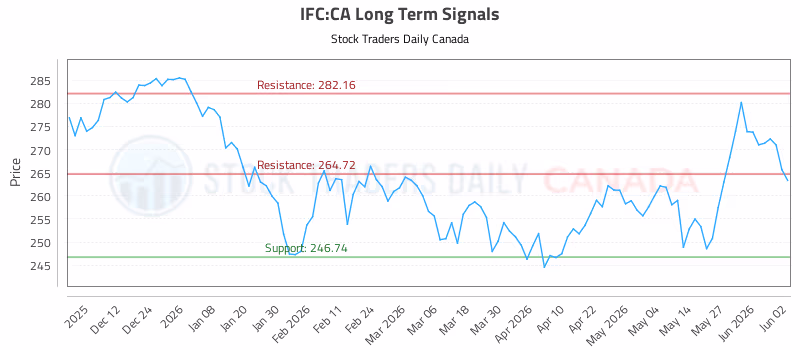Stock Chart for IFC:CA