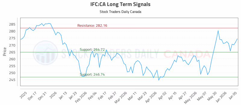 Stock Chart for IFC:CA