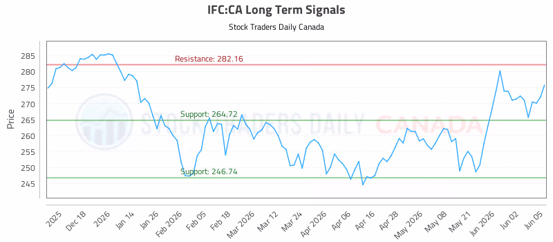 Stock Chart for IFC:CA