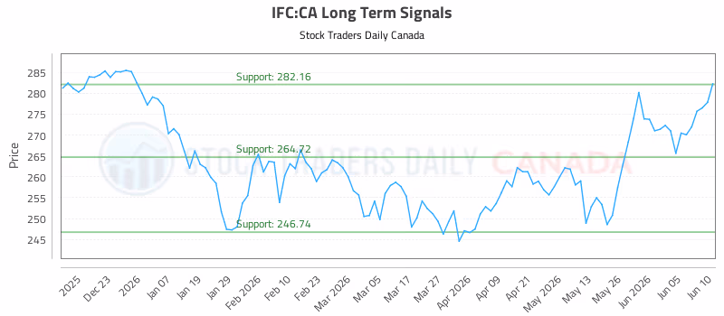 Stock Chart for IFC:CA