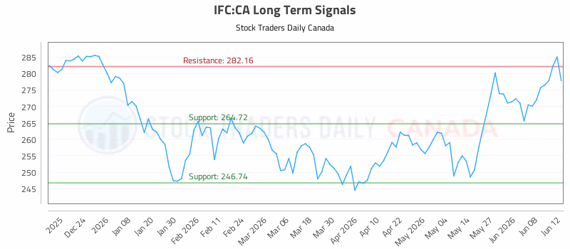 Stock Chart for IFC:CA