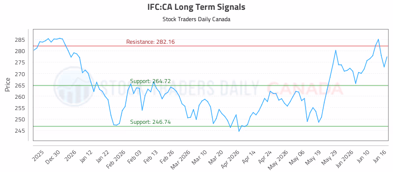 Stock Chart for IFC:CA
