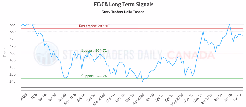 Stock Chart for IFC:CA