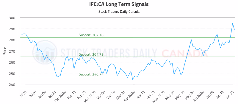 Stock Chart for IFC:CA