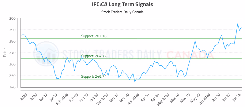 Stock Chart for IFC:CA