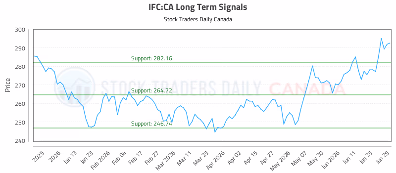 Stock Chart for IFC:CA