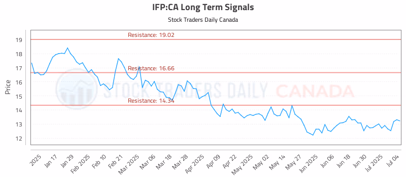 Stock Chart for IFP:CA