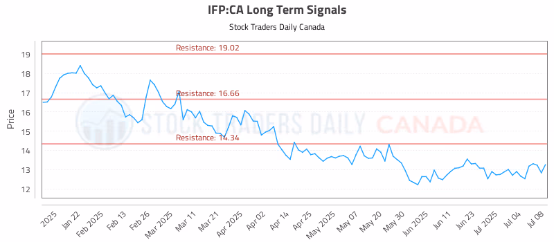 Stock Chart for IFP:CA